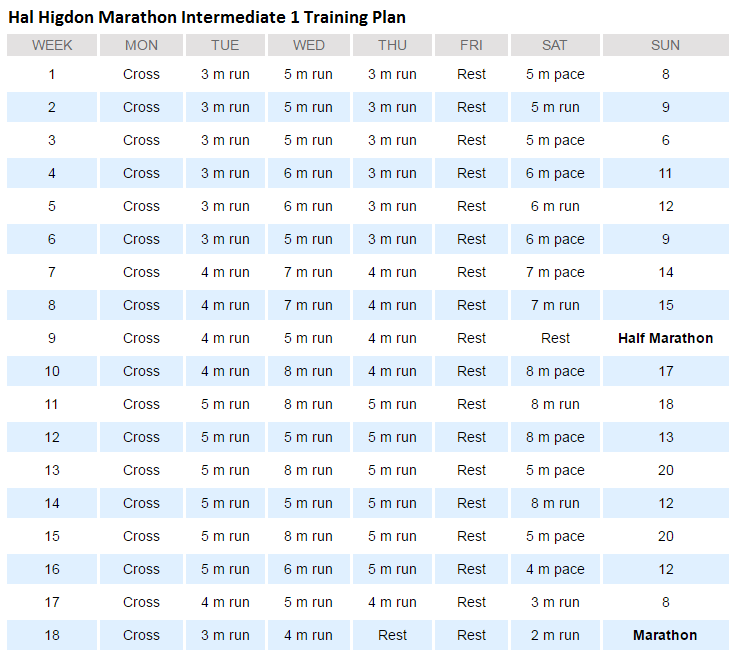 Hal Higdon Marathon Intermediate 1 Plan Overview