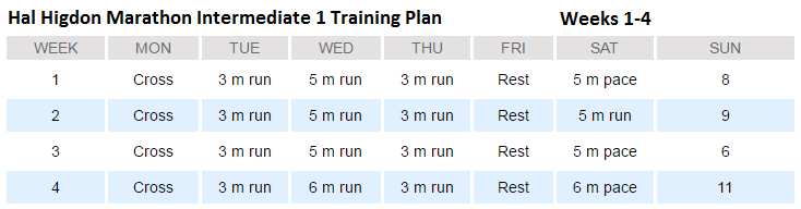 Marathon Measures Hal Higdon Intermediate 1: First 4 weeks training recap, 100 miles, pace runs, and long runs