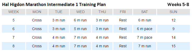 Marathon Measures #2: Second month's training metrics using Hal Higdon Intermediate 1 Marathon Program