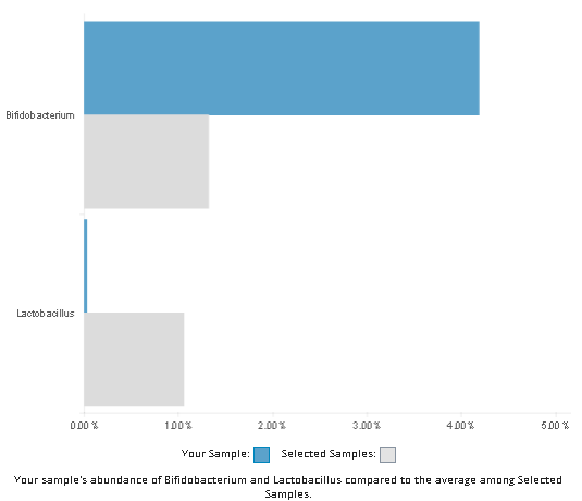 uBiome Review: Bifidobacterium and Lactobacillus