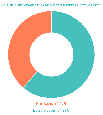 uBiome Review: Firmicutes and Bacteroidetes