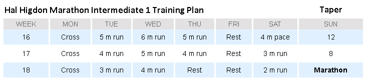 Marathon Measures Hal Higdon Intermediate 1: Training taper recap using Hal Higdon Intermediate 1 Marathon Program